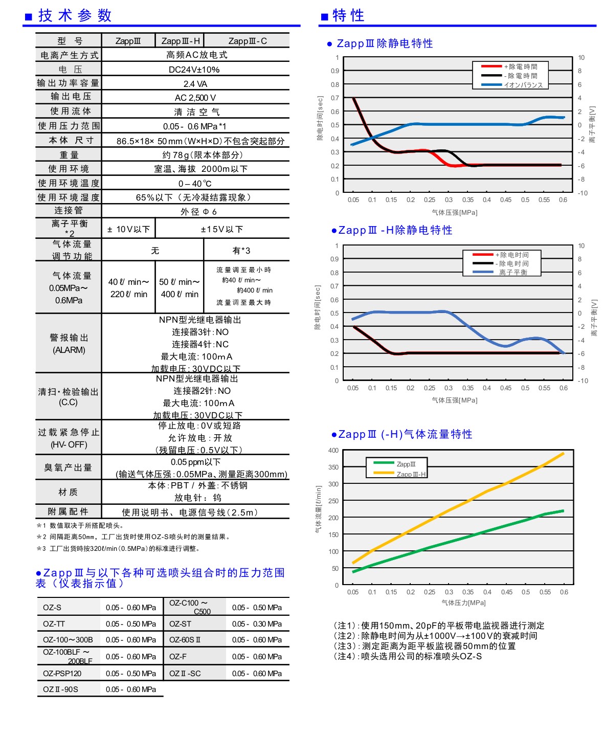 proimages/SSD static eliminator/04-5/ZappⅢ規格.jpg